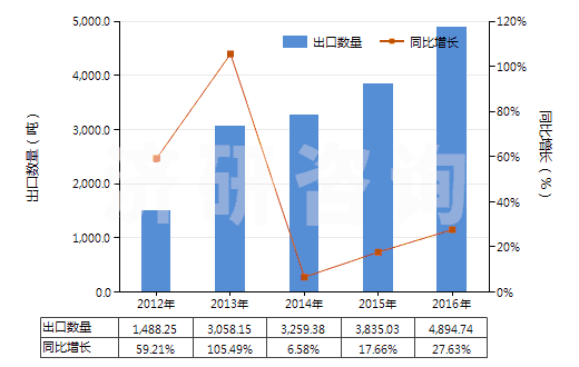 2012-2016年中國(guó)間苯二酚及其鹽(HS29072100)出口量及增速統(tǒng)計(jì)